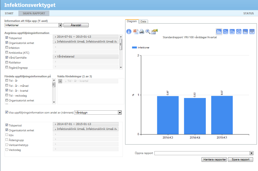 Standardrapport VRI/100 vårddygn/kvartal : [Infektioner] fördelat på [Tid - år - månad], avgränsad till [Organisatorisk enhet: Geriatriskt centrum Umeå, Geriatriskt centrum Umeå övriga], [Tidsperiod: