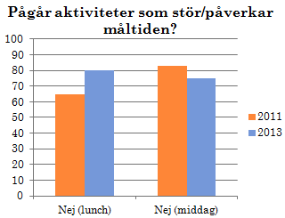 10 Matsalens utformning, möblering och belysning är faktorer som påverkar helhetsintrycket av måltiden. Matsalen kan med fördel vara inrett med flera mindre bord.
