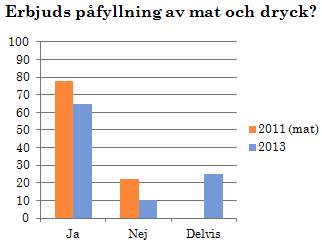 På samtliga enheter får de äldre välja vad de vill äta till frukost. På fyra enheter dukas frukostbuffé, så de som kan får ta för sig själva.