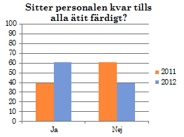 14 Svaren på dessa frågor indikerar att verksamheterna har utvecklats i frågan om att vänta in de äldre jämfört med 2011.