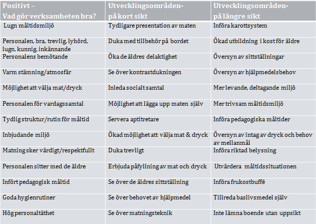 17 ÅTERFÖRING TILL ENHETERNA Nedan redovisas gemensamma nämnare från observatörernas återföringsrapporter till enheterna, vanligast förekommande omdöme redovisas i fallande ordning.