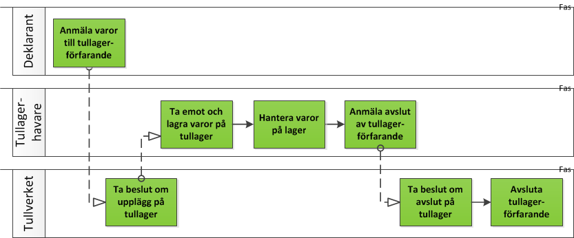 Tullagerförfarande översikt Direktupplägg Movement nyttjas från ankomsttullkontoret till tullagerlokalen.