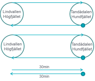 ALTERNATIV UTIFRÅN DAGENS FÖRUTSÄTTNINGAR ALTERNATIV 1 Nuvarande upplägg + Expressbuss TVÅ SLINGBUSSAR 8:30 19:30 1:20h slinga från kant till kant Tur/retur Lindavallen - Hundfjället ALTERNATIV 2