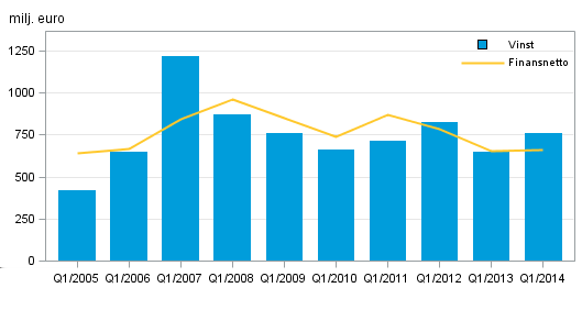 Finansiering och försäkring 2014 Kreditinstitutens bokslut 2014, 1:a kvartalet De inhemska bankernas finansnetto var oförändrat under första kvartalet 2014 De inhemska bankernas finansnetto uppgick