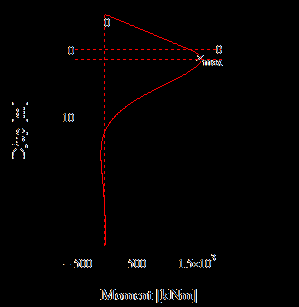 Pållängd: Fri pållängd: Diagram för utböjning och moment: 0 0 0 Djup [m] 10 20 0 20 40 60 80 100 Utböjning [mm] Kontroll av tvärsnittets kapacitet görs enligt Svenska