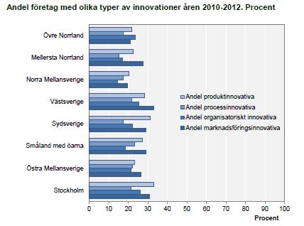 I Vå stsverige uppger också 61 procent åv de produktinnovåtivå fo retågen ått de håft en produktinnovåtion som vår ny fo r fo retågets mårknåd och 59 procent ått de håft en produktinnovåtion som