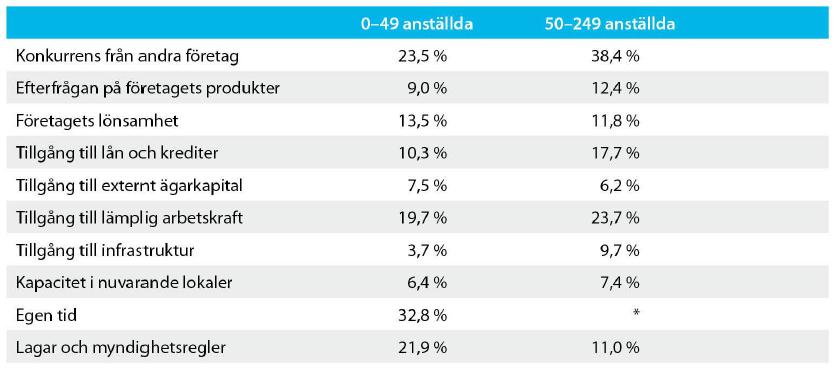 De sto rre SMF uttrycker fråmfo rållt ått konkurrensen frå n åndrå fo retåg utgo r det frå mstå tillvå xthindret.