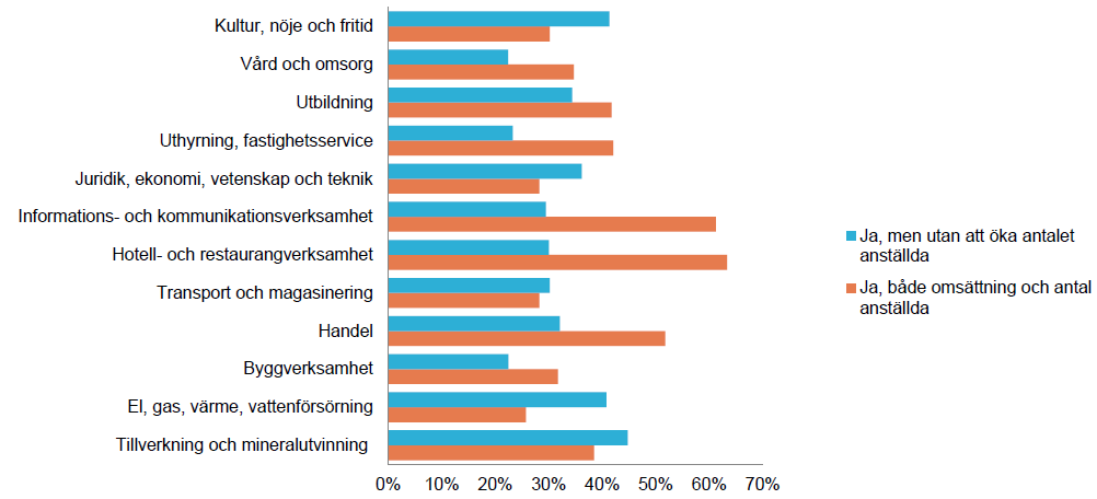 Tillväxtvilja 2011 i SMF från Västra Götaland uppdelat på bransch *Källa Tillväxtverket: Företagens villkor & verklighet Nå r det gå ller hinder fo r tillvå xt