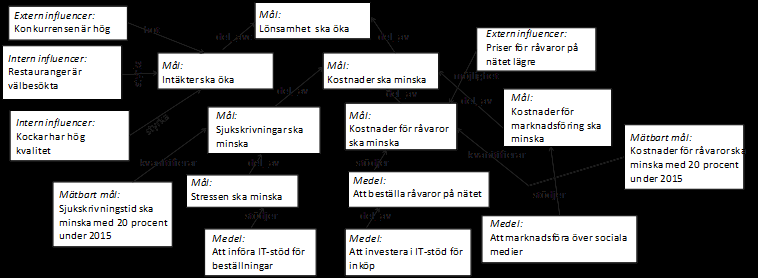 mätbara mål och 4 influerare. Använd ordet ska i varje mål och ordet att i varje medel. Influerare ska namnges så att de är enkla att förstå, det vill säga de ska namnges med mer än ett ord.