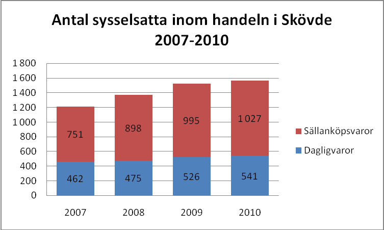 8 Handeln stor betydelse för Skövdes attraktion och tillväxt Lockar miljontals besökare till Skövde varje år Genererar ett inflöde till kommunen på över 1 miljard kronor Skapar nya jobb, speciellt