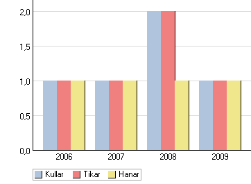 3 Djur använda i avel 2006 2007 2008 2009 Totalt Kullar 1 1 2 1 5 Tikar 1 1 2 1 3 Hanar 1 1 1 1 4 Antal olika tikar resp. hanar använda i avel ett visst år. (År = födelsedatum för kull) D.v.s. Hur många tikar resp.