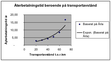 Av nedanstående diagram (figur 11) framgår sambandet mellan återbetalningstid och transportavstånd.