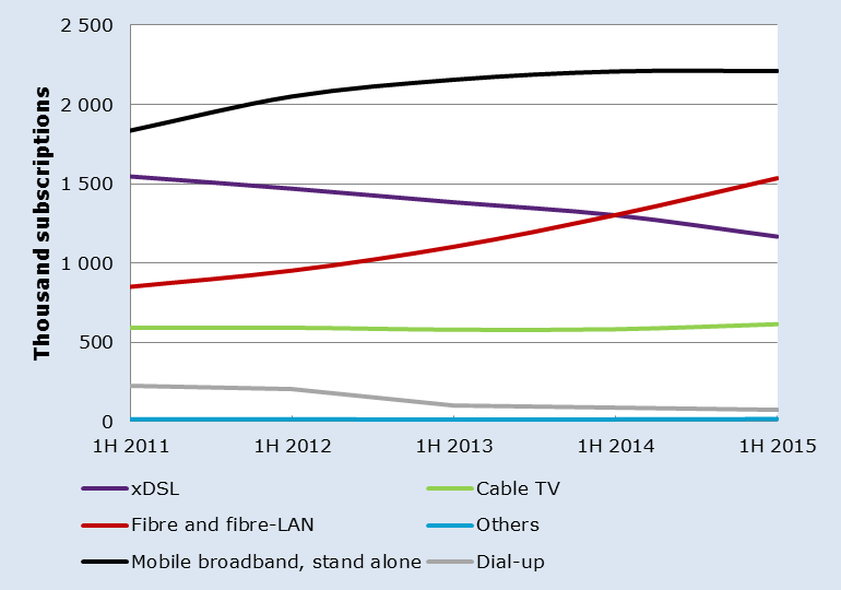 Mobile data amount There were 2.2 million subscriptions for standalone mobile broadband services (dongle or router), which is the same as the previous year.