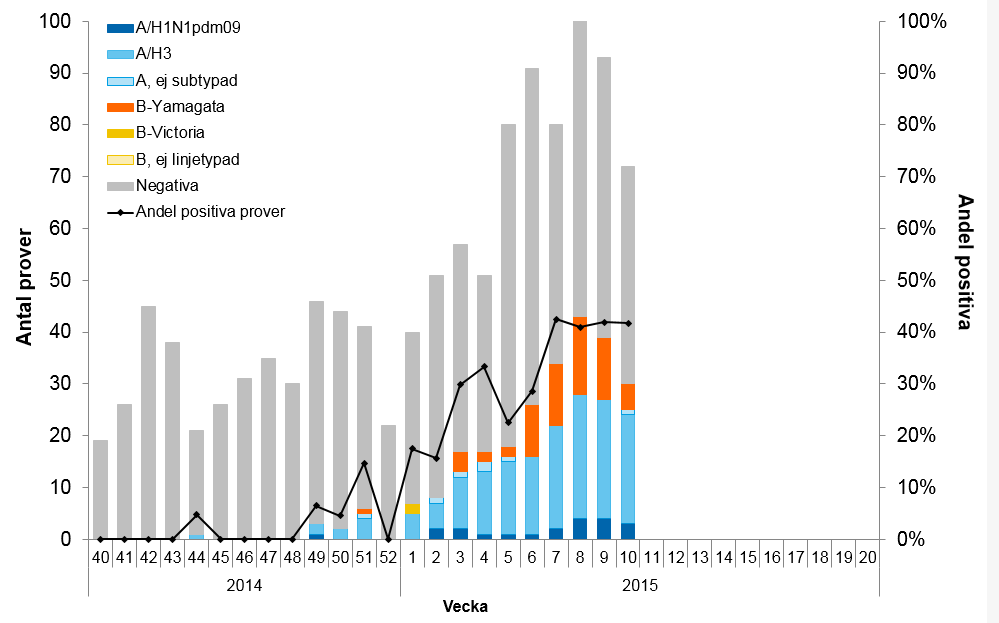 Sentinelprovtagning inom öppenvård och på barn- och