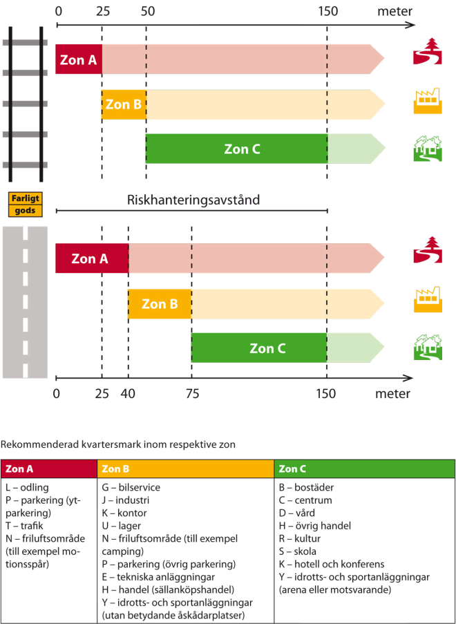 järnvägar med transport av farligt gods. Detta innebär i sin tur att en riskbedömning ska genomföras, dokumenteras och användas i planarbetet.