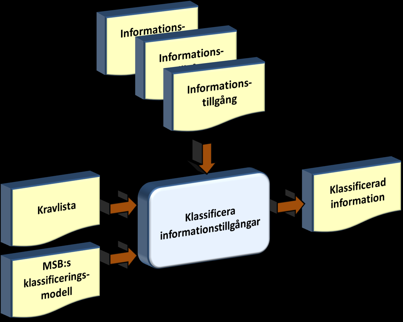 www.informationssäkerhet.se 14 Figur 4. Klassificering av informationstillgångar. Varje informationstillgång klassificeras separat med hjälp av kravlistan och MSB:s klassificeringsmodell.