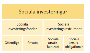 Typer av sociala investeringar Läs mer om