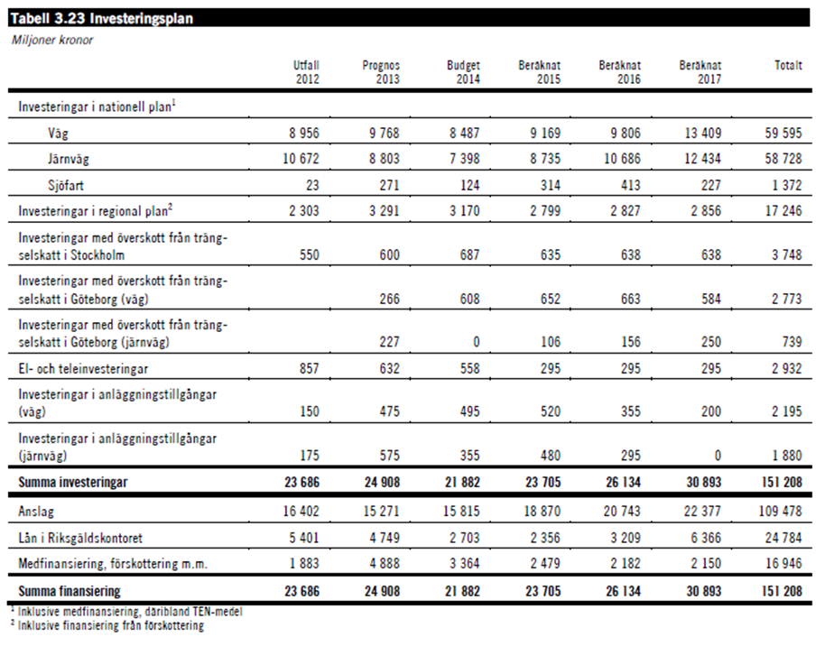 NUVARANDE BUDGETERINGS- OCH REDOVISNINGSMODELL Tabell 4: Investeringsplan för Trafikverket 2014-2017 Utgångspunkten för innehållet i Trafikverkets investeringsplan är nationell och regional plan 17.