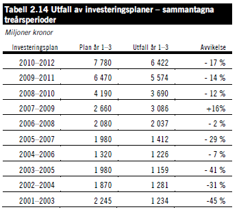 NUVARANDE BUDGETERINGS- OCH REDOVISNINGSMODELL Affärsverket svenska kraftnät Svenska kraftnät är det enda exemplet som ESV har funnit där uppföljningen av investeringsplanerna innehåller information