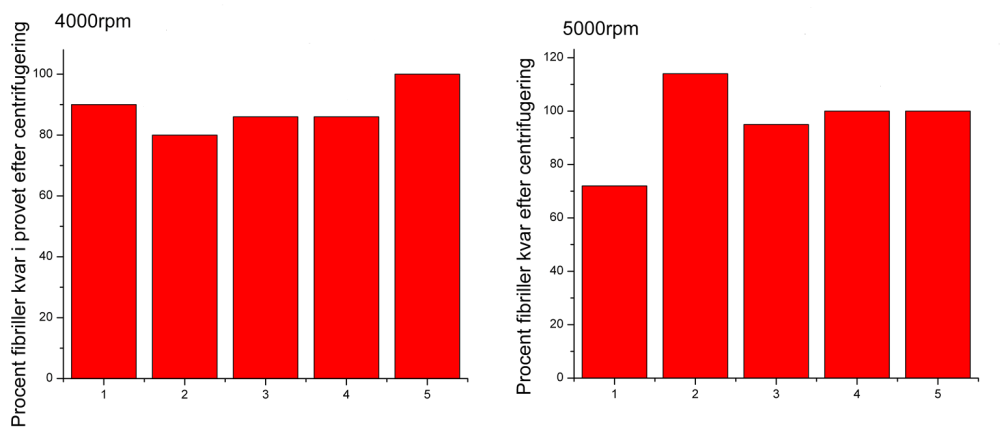 Figur 3. Titreringsserie med kopparsulfat i fluorescensspektrometern visar ökad fluorescensintensitet vid ökad koncentration kopparsulfat och även ökad emission vid ökad koncentration ThT.