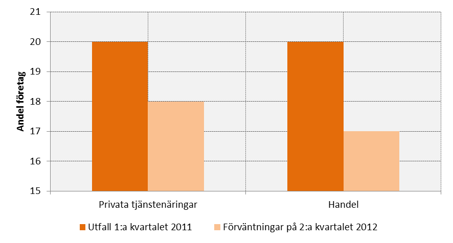 Under första kvartalet ändrades försäljningspriserna endast marginellt och det var främst inom partihandel med jordbruk och livsmedel samt inom annan serviceverksamhet 17 som höjningar genomfördes.