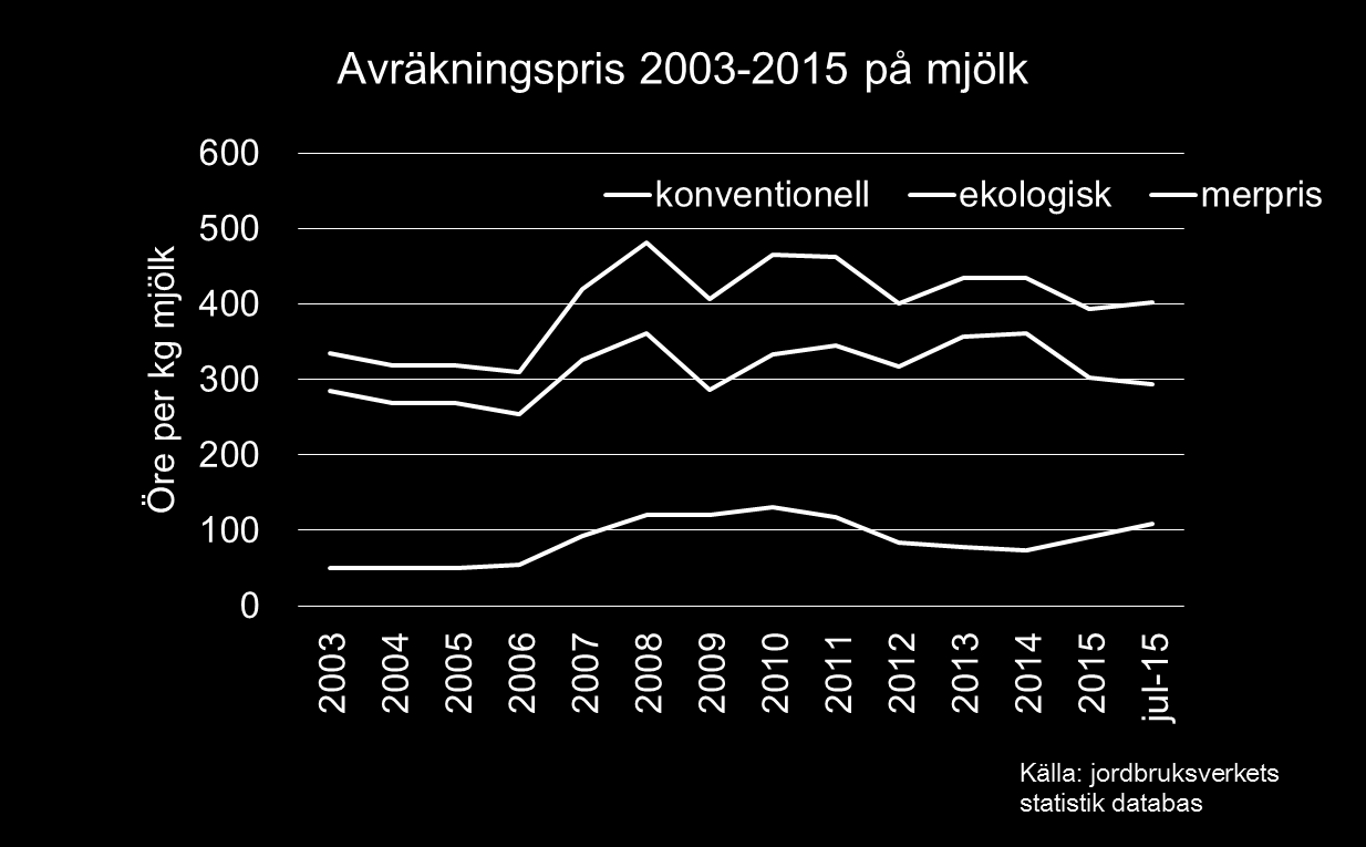 Mjölkpriset