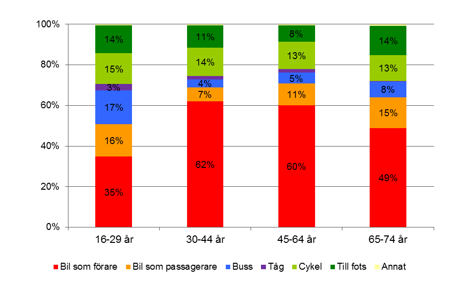 28 8.2 Färdmedel beroende på ålder Yngre personer, under 30 år, har en signifikant mindre andel av resorna som sker med bil än de som är 30 år och äldre, se Figur 8-2.