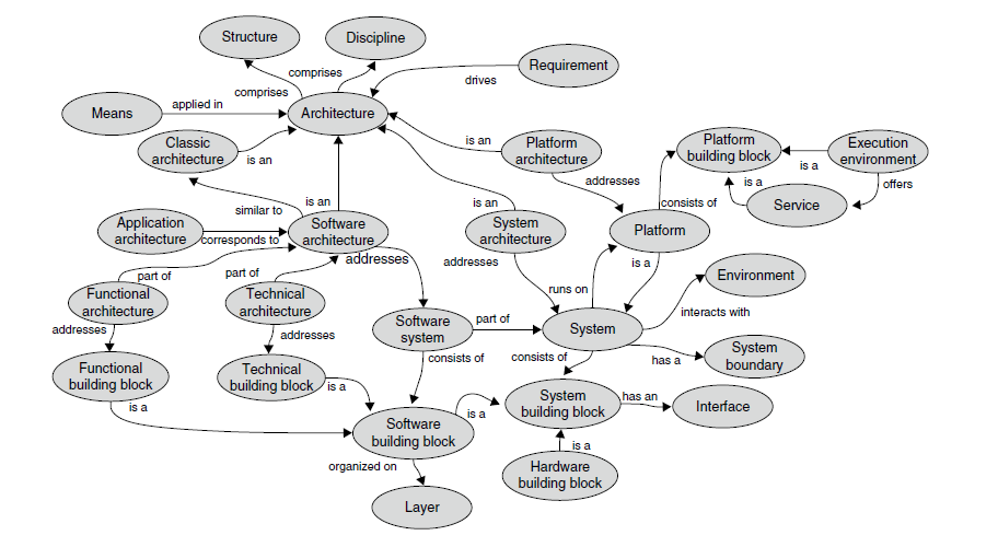 Figur 2.3 Relation mellan krav och arkitektur (Vogel et al., 2011, s 40) För att system ska vara användbara måste arkitekturen leverera på både funktionella och ickefunktionella krav.