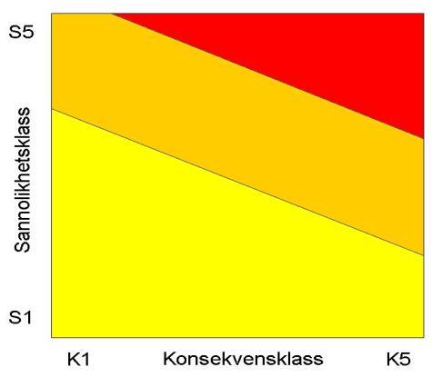 Sannolikhet för skred Konsekvenser av skred Statistisk analys Säkerhetsfaktor Mängd tillgänglig data Osäkerheten i parametervalet