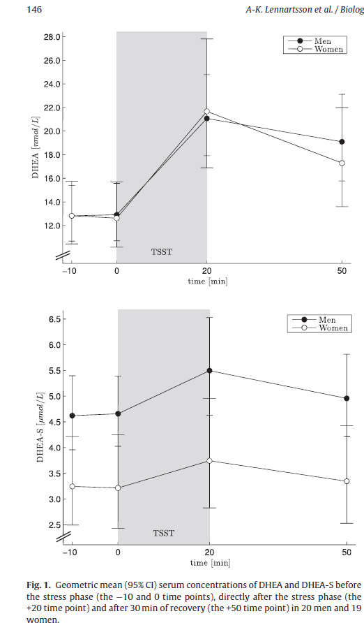 övervikt, diabetes och för tidigt åldrande. Ökar livslängden? Motverkar de skadliga effekterna av Kortisol Kvoten Cortisol/DHEA är viktigt. Aging is a Treatable Disease Biol Psychol.