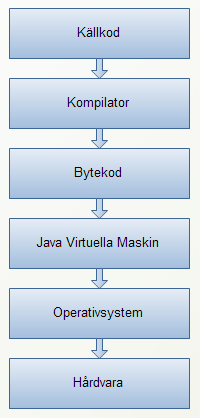 3.2. Java Java är ett objektorienterat programmeringsspråk som lanserades 1995 av Sun Microsystems.