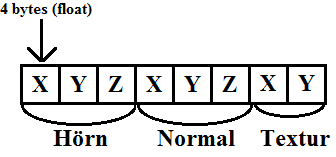 Bild 31: Illustrerar normaler som finns vid varje hörn per triangel och hur de indexeras. Nu är alla normalvektorer klara och nästan redo att transporteras till OpenGL.