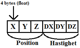 Bild 37: Visar hur datan är sparad i en FloatBuffer. Programkoden för insertparticledata() syns i Kod 24. private void insertparticledata() { //Klassen BufferUtils tillhör LWJGL.