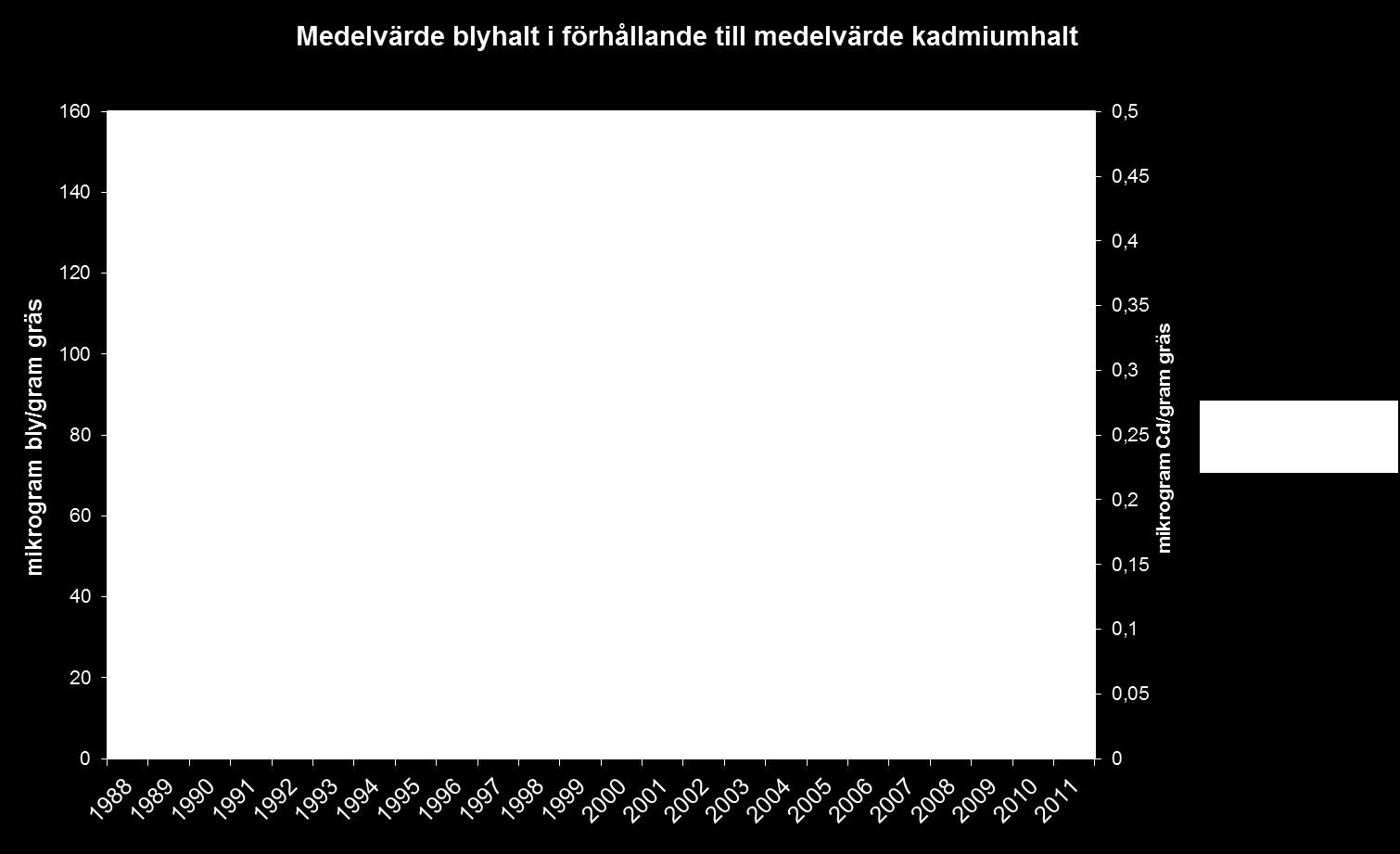 6(12) Diagram 4. Visar hur medelvärdet för bly respektive kadmium följs åt.