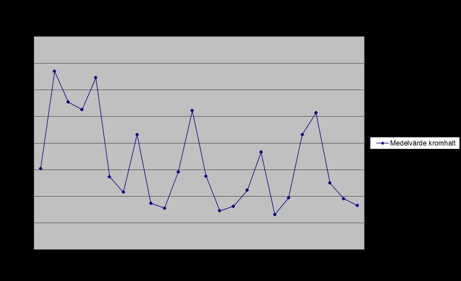 9(12) Krom Huvudsaklig utsläppskälla: ScanDust. Medelvärdet för Landskrona 2011 var 0,83 µg/g och 2010 var det 0,96 g/g. Högst kromhalt under 2011 uppmättes i proven från Hydro. Diagram 10.