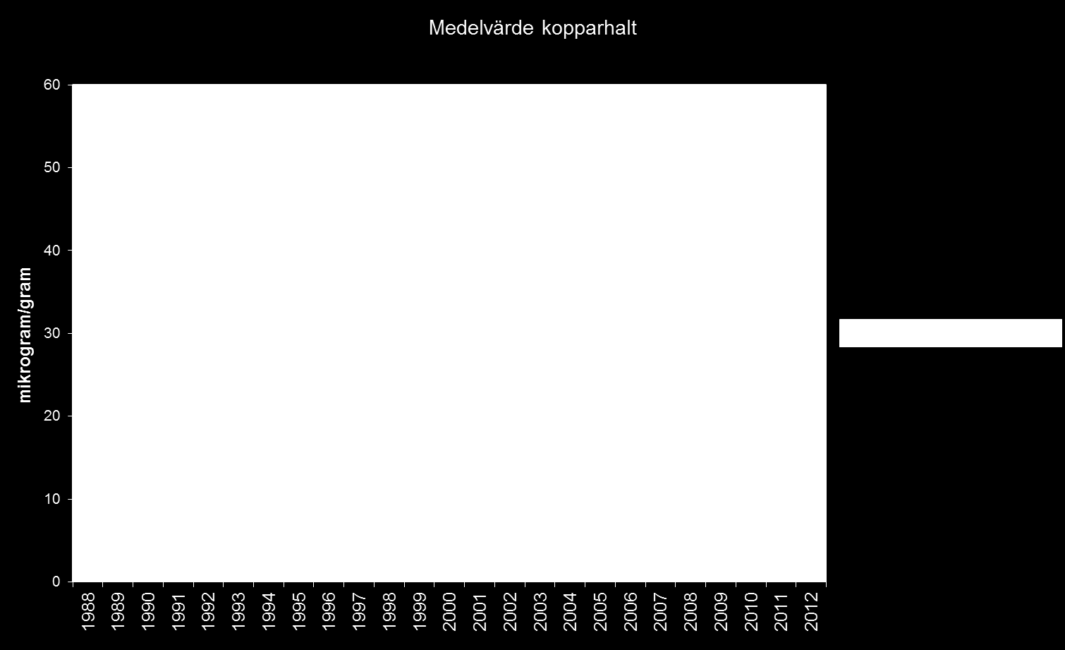 8(12) Koppar Huvudsaklig lokal utsläppskälla: ScanDust. Medelvärdet för samtliga mätplatser i Landskrona 2012 var 12,18 g/g jämfört med 18,56 g/g 2011.