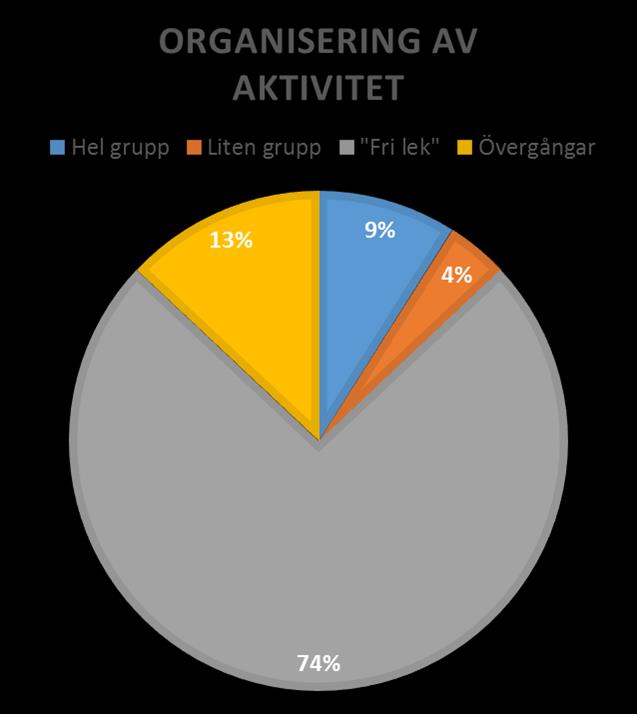 Organisering och