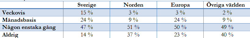 Oändliga möjligheter. Egenföretagande 9 % av alumnerna driver ett eget företag, 5 % på heltid och 4 % vid sidan av sin ordinarie tjänst.