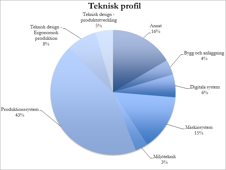 Studietiden Teknisk profil Den tekniska profilen läses i årskurs 2 och ger I:arna fördjupade kunskaper inom ett tekniskt område.