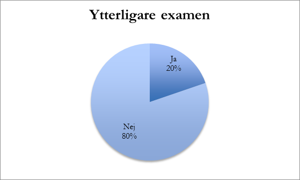 Bredd och kompetens. Ytterligare examen Många av våra tidigare studenter har vart att skaffa sig ytterligare kunskap för att öka sin konkurrenskraft på arbetsmarknaden.