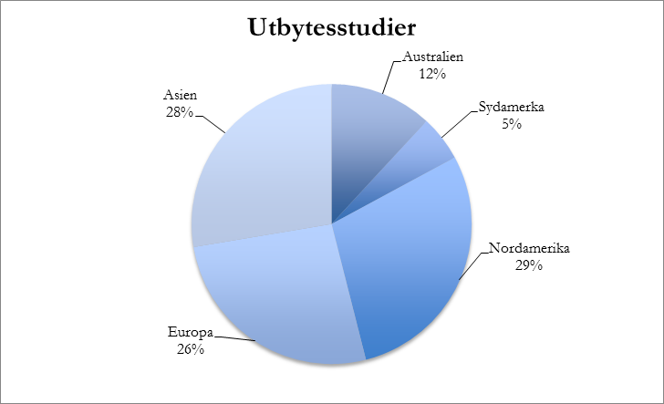 Utbytesstudier I takt med att arbetsmarknaden blir allt mer global ökar också söktrycket på utlandsstudier bland studenter.