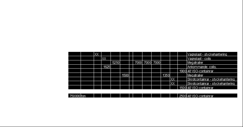 Företag Produktion Papper/massa Plåt Transportembalage Monterindsgetaljer Lastbilshytter via Gbg Lastbilshytter via Trg Lastbilshytter via Öresund Transportembalage Skrot Containrar (export via GHAB)