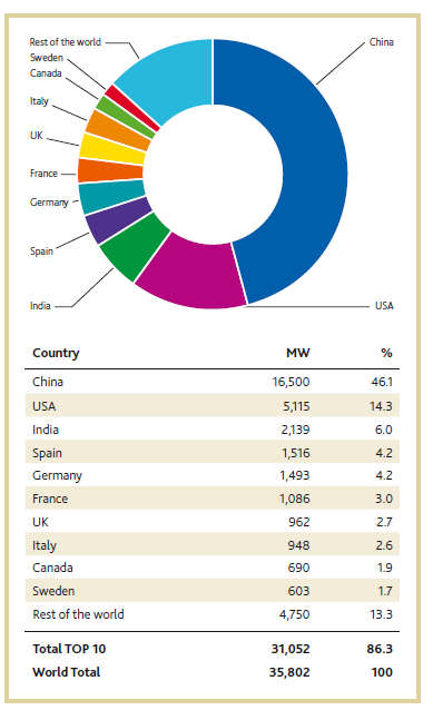 Källa: GWEC Global Wind