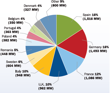 Vindkraft i Europa Total installerad