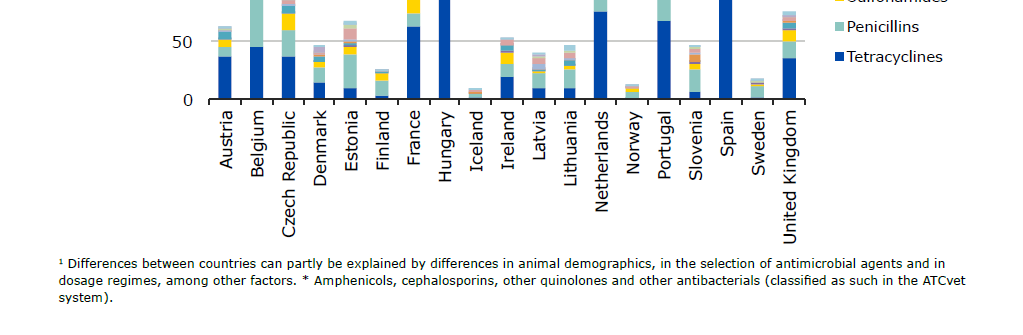Försäljning av antibiotika per kg livsmedelsproducerande djur i olika länder Figur 7.