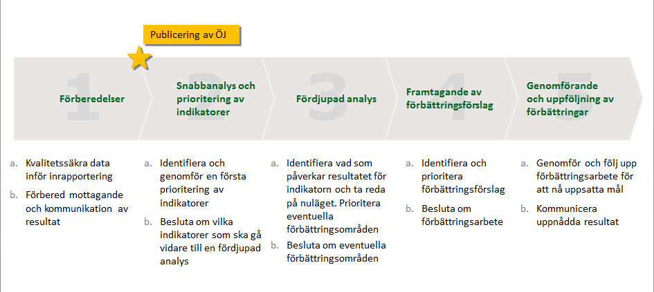 Fem steg för att tolka och använda