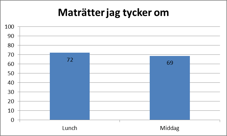 Det finns även en tendens till att maträtterna som serveras till middag skattas lägre jämfört med lunch, se diagram 2. Diagram 2.