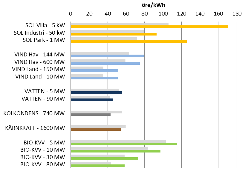 Utan styrmedel är kolkondens billigare än de förnybara kraftslagen SOL Villa SOL Industri SOL Park 5 kw 50 kw 1 MW VIND Hav VIND Hav VIND Land VIND