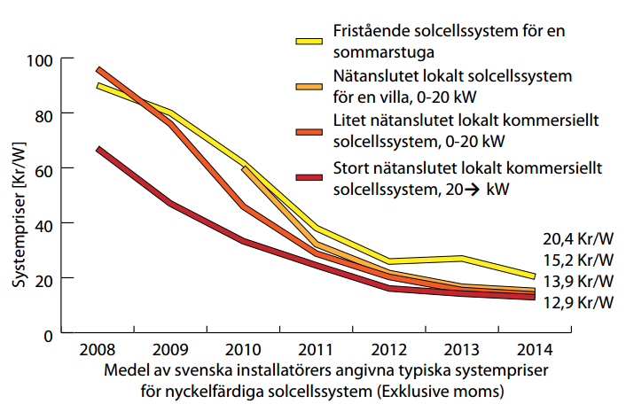 Kraftig minskning av investeringskostnaden för solceller men investeringskostnaden fortfarande