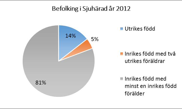 I Skaraborg har man den lägsta andelen invånare med utländsk bakgrund, 11 %.